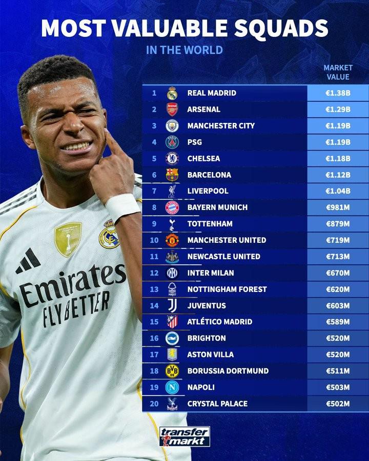 德转列总身价最高球队排名：皇马13.8亿欧居首，阿森纳第二